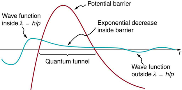 A imagem mostra a curva da função de onda e a região do túnel quântico de barreira potencial. Quando a curva da função de onda passa pela barreira de potencial, ela diminui exponencialmente.