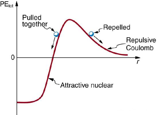 The graph shows potential energy as a function of distance r. The potential energy is negative for small r, then rises sharply to a positive peak at medium r, then falls back asymptotically to zero for large r. The curve at small r is labeled “attractive nuclear,” and the curve at large r is labeled “repulsive Coulomb.” A small ball is drawn to the left of the peak with an arrow indicating that the ball is moving down the potential energy curve toward the negative potential energy well. This ball is labeled “pulled together.” Another small ball is drawn to the right of the peak with an arrow indicating it is moving toward larger r. This ball is labeled “repelled.”