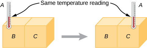 La figure de gauche montre deux cases étiquetées B et C en contact l'une avec l'autre. Un thermomètre A est fixé à la boîte B. La figure de droite montre les mêmes boîtes, le thermomètre étant fixé à la boîte C. Dans les deux cas, la lecture de la température sur le thermomètre est la même.