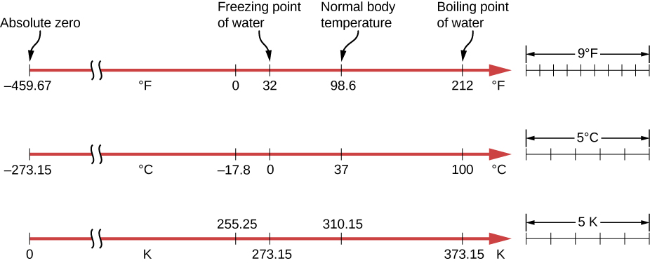 Figure shows Farhenheit, Celsius and Kelvin scales. In that order, the scales have these values: absolute zero is minus 459, minus 273.15 and 0, freezing point of water is 32, 0 and 273.15, normal body temperature is 98.6, 37 and 310.15, boiling point of water is 212, 100 and 373.15. Zero degree F is minus 17.8 degree C and 255.25 degree K. The relative sizes of the scales are shown on the right. A difference of 9 degrees F is equivalent to 5 degrees C and 5 degrees K.