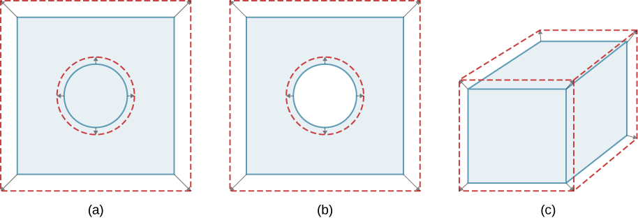 Figure shows a circle inside a square. The circle is outlined by another, slightly bigger circle. The bigger circle is a dashed outline. Similarly, the square is outlined by a bigger, dashed square. Figure b is similar to figure a except that the inner circle is cut out of the square. Figure c is a cuboid surrounded by a bigger, dashed cuboid.