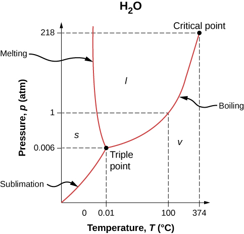 Graph of pressure P in atmosphere versus temperature T in degree Celsius for water. The curve starts with going up and right to a point labeled triple point. This is at 0.006 atm and 0.01 degree C. From here, the curve diverges into two branches. One goes up and left and is almost vertical. The other goes up and right. On the branch going up and right is a point at 1 atm and 100 degrees C. Further up on the same branch is a point labeled critical point. This is at 218 atm and 374 degrees C. The area to the left of the left branch is labeled solid. The area between two branches is labeled liquid. The area to the right of the right branch is labeled vapour. The curve to the lower left of the triple point is labeled sublimation, the branch to the upper left of the triple point is labeled melting, and the branch to the upper right of the triple point is labeled boiling.