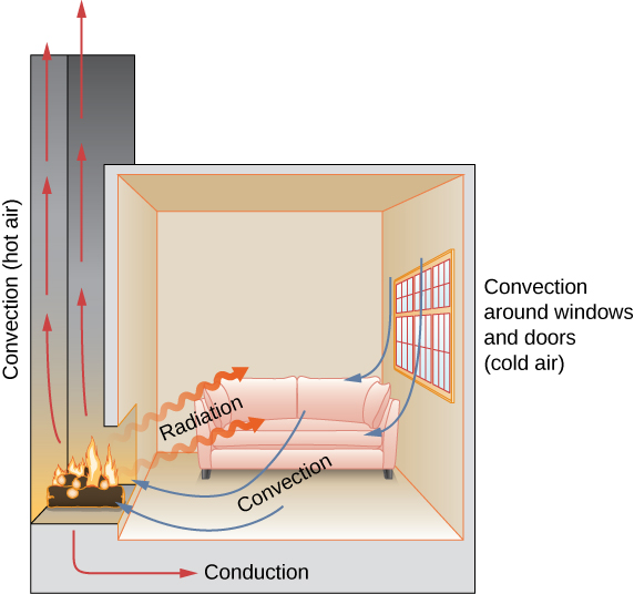 La figure montre une pièce avec cheminée. L'air chaud monte par la cheminée. Ceci est appelé convection. La chaleur provenant du foyer qui pénètre dans la pièce est étiquetée rayonnement. Les flèches indiquent la circulation de l'air dans la pièce. Ceci est appelé convection. Il y a de l'air froid en dehors de la pièce. Il y a de la convection autour des portes et des fenêtres. Le feu chauffe le sol de la pièce par conduction.