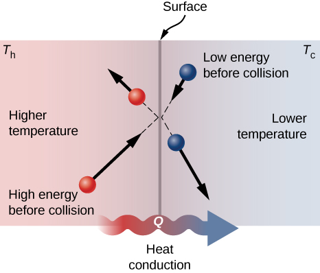 Figure shows the cross section of a surface as a vertical line. To the left is an area at higher temperature, to the right is an area with lower temperature. A molecule strikes the surface from the left and bounces off. This has high energy before collision compared to after. Another molecule to the right of the suface strikes it. This has low energy before collision compared to after.
