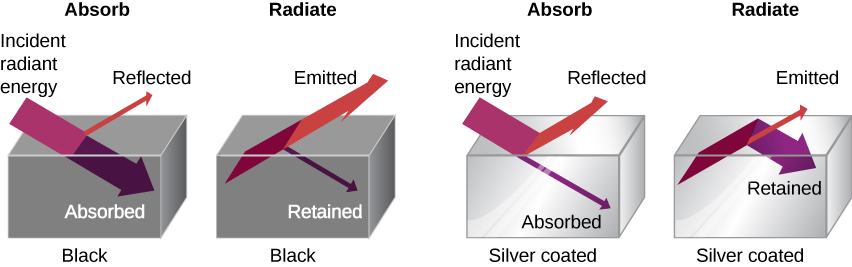 Figure shows four boxes. The first two are black and the other two are silver coated. The first box is labeled absorb. Incident radiant energy is absorbed and a small part of it is reflected. The second box is labeled radiate. Most energy is emitted and a small part of it is retained. The third box is labeled absorb. Most incident radiant anergy is reflected. A small part is absorbed. The last box is labeled radiate. Most incident energy is retained. A small part of it is emitted.