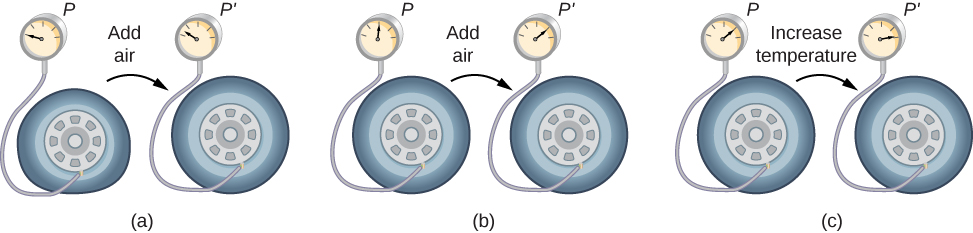 A figura tem três partes, cada parte mostrando um pneu conectado a um manômetro no início e no final de uma fase de enchimento do pneu, mostrando as pressões P e P prime, respectivamente. Na parte a, a pressão dos pneus é inicialmente zero. Depois que um pouco de ar é adicionado, representado por uma seta chamada Adicionar ar, a pressão sobe para um pouco acima de zero. Na parte b, a pressão do pneu está inicialmente na metade. Depois que um pouco de ar é adicionado, representado por uma seta chamada Adicionar ar, a pressão sobe para a marca de três quartos. Na parte c, a pressão dos pneus está inicialmente na marca dos três quartos. Depois que a temperatura é elevada, representada por uma seta chamada Aumentar temperatura, a pressão sobe para quase a marca completa.