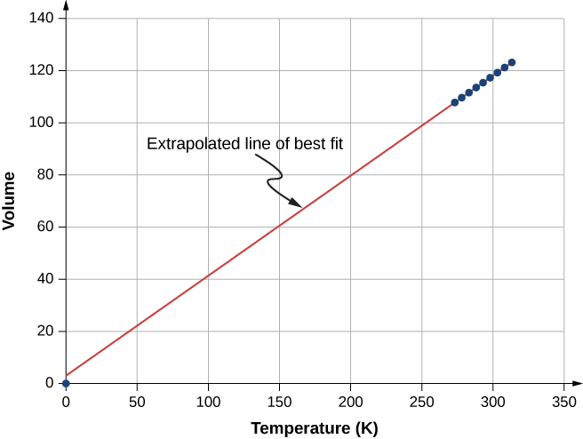 Cette figure est un graphique du volume (en unités arbitraires) sur l'axe vertical en fonction de la température (en kelvins) sur l'axe horizontal. L'échelle horizontale va de 0 à 350 K et l'échelle verticale de 0 à 140. Neuf points de données sont affichés. Les points de données se situent sur une ligne droite et sont régulièrement espacés. Les données s'étendent de 273 K et un volume de 108 à 313 K et un volume de 123. Une ligne intitulée Ligne extrapolée du meilleur ajustement est tracée à travers les données et revient à 0 K. Elle touche l'axe vertical juste au-dessus de l'origine.