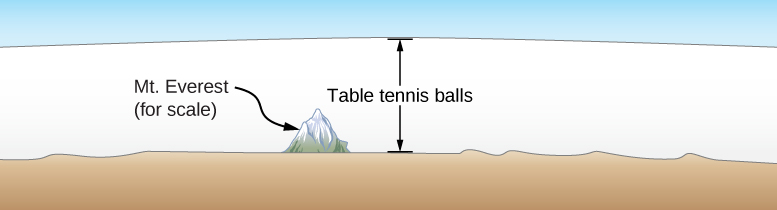 The illustration shows relatively flat land with a solitary mountain, labeled “Mt. Everest for scale”, and blue sky well above the mountain top. A double-headed vertical arrow, labeled “table tennis balls”, stretches between the land and the sky.