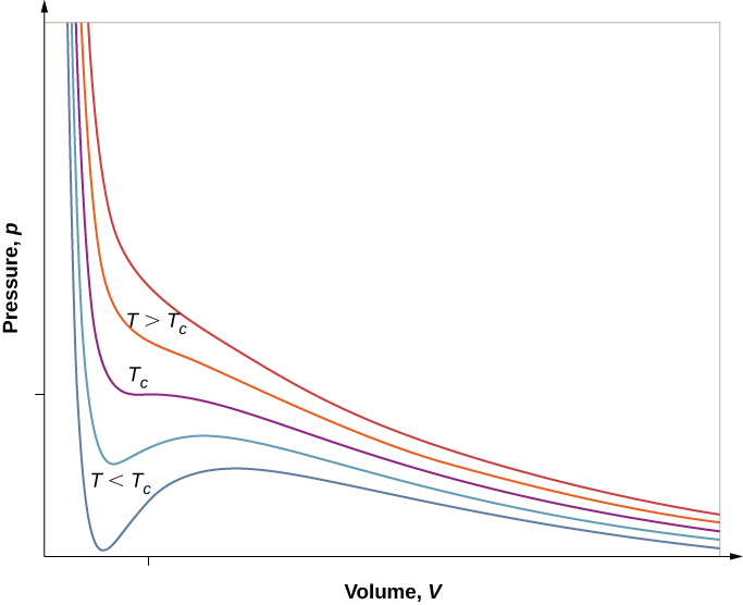 A figura é um gráfico de Pressão, p, no eixo vertical em função do volume, V, no eixo horizontal, em cinco temperaturas diferentes. Todas as curvas começam com altas pressões para os volumes mais baixos e diminuem. As duas curvas superiores, em vermelho, diminuem monotonicamente, com decréscimo gradual da inclinação. Essas curvas são marcadas como tendo T maior que T c. A curva média, em roxo, está marcada com T c. Essa curva diminui rapidamente, tem um ponto de sela e continua diminuindo gradualmente. As duas curvas mais baixas, em azul, diminuem para um mínimo estreito, depois aumentam para um máximo amplo e diminuem gradualmente. Essas curvas são marcadas como tendo T menor que T c. Os mínimos de pressão das curvas inferiores ocorrem em volumes ligeiramente inferiores ao volume no qual o ponto de sela da curva T c é encontrado.