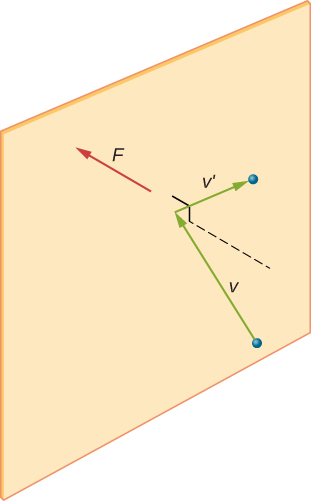 La figure est une illustration d'une molécule heurtant un mur. La molécule s'approche de la paroi avec le vecteur de vitesse v, qui se trouve à un angle non spécifié par rapport à la paroi, et s'en éloigne avec le vecteur de vitesse v prime, à un angle non spécifié. Un vecteur de force F pointe directement dans le mur.