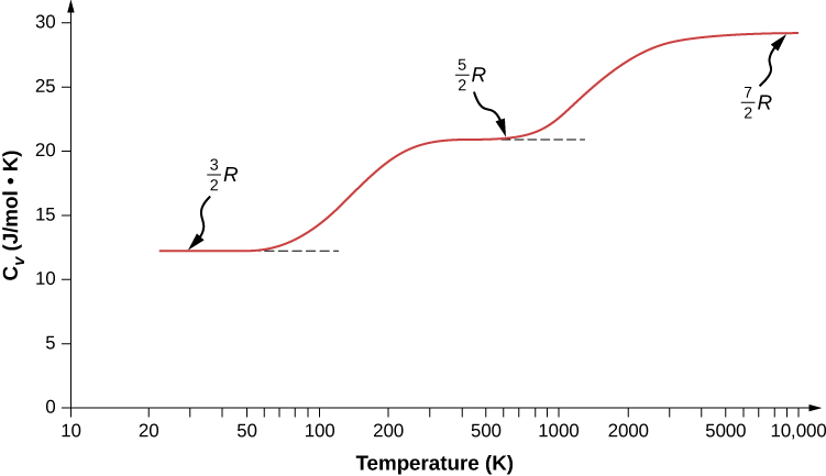 Un graphique de la capacité calorifique molaire C V en joules par mole Kelvin en fonction de la température en Kelvin. L'échelle horizontale est logarithmique et s'étend de 10 à 10 000. L'échelle verticale est linéaire et s'étend de 10 à 30. Le graphique montre trois étapes. La première s'étend d'environ 20 K à 50 K à une valeur constante d'environ 12,5 joules par mole Kelvin. Cette étape est étiquetée en trois moitiés R. Le graphique remonte progressivement jusqu'à une autre étape qui s'étend d'environ 300 K à environ 500 K à une valeur constante d'environ 20 joules par mole kelvin. Cette étape est étiquetée cinq moitiés R. Le graphique s'élève à nouveau progressivement et s'aplatit pour commencer une troisième étape à environ 3 000 K à une valeur constante d'un peu moins de 30 joules par mole kelvin. Cette étape est étiquetée en sept moitiés R.