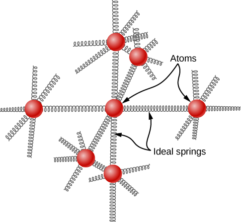 La figure est une illustration du modèle d'un solide. Sept atomes, un au centre et un de chaque côté, au-dessus, en dessous, devant et derrière, sont représentés sous forme de petites sphères. L'atome central est connecté l'un à l'autre par un ressort, appelé ressort idéal. Les atomes voisins ont des ressorts supplémentaires pour les relier à leurs voisins les plus proches, qui ne sont pas inclus dans le dessin.