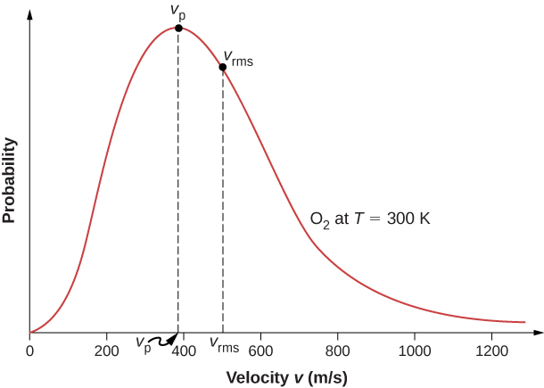 The figure is a graph of probability versus velocity v in meters per second of oxygen gas at 300 kelvin. The graph has a peak probability at a velocity V p of just under 400 meters per second and a root-mean-square probability at a velocity v r m s of about 500 meters per second. The probability is zero at the origin and tends to zero at infinity. The graph is not symmetric, but rather steeper on the left than on the right of the peak.