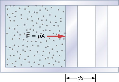 La figure est une illustration d'un piston avec du gaz à l'intérieur. Le piston est représenté dans deux positions, séparées par une distance d x. Une force F égale à p A est représentée poussant le piston vers l'extérieur.