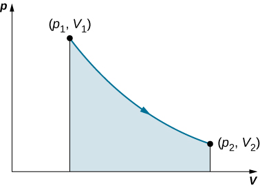 >The figure shows a graph of p on the vertical axis as a function of V on the horizontal axis. No scale or units are given for either axis. Two points are labeled: p 1, V 1 and p 2, V 2, with V 2 larger than V 1 and p 2  smaller than  p 1. A curve connects the two points and the area under the curve is shaded. The curve is concave up.