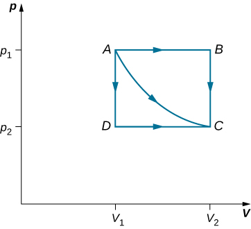 The figure is a plot of p on the vertical axis as a function of V on the horizontal axis. Two pressures are indicated on the vertical axis, p 1 and p 2, with p 1 greater than p 2. Two volumes are indicated on the horizontal axis, V 1 and V 2, with V 1 less than V 2.  Four points, A, B, C, and D are labeled. Point A is at V 1, p 1. Point B is at V 2, p 1. Point C is at V 2, p 2. Point D is at V 1, p 2. A straight horizontal line connects A to B, with an arrow pointing to the right indicating the direction from A to B. A straight vertical line connects B to C, with an arrow downward indicating the direction from B to C. A straight vertical line connects A to D, with an arrow pointing downward indicating the direction from A to D. A straight horizontal line connects D to C, with an arrow to the right indicating the direction from D to C. Finally, a curved line connects A to C with an arrow pointing in the direction from A to C.