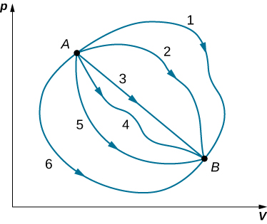 La figure est un graphique de p sur la verticale en fonction de V sur l'axe horizontal. Six courbes différentes sont représentées, reliant toutes un point A du graphique à un point B. La pression en A est plus grande qu'en B, et le volume en A est inférieur à celui en B. La courbe 1 monte et tourne autour pour atteindre B par le haut. La courbe 2 est similaire à 1 mais pas aussi incurvée. La courbe 3 est une ligne droite allant de A à B. La courbe 4 se tortille légèrement en dessous de la ligne droite de la courbe 3. La courbe 5 se courbe vers le bas et fait demi-tour vers B, pour y accéder par le bas. La courbe 6 est similaire à la courbe 5 mais va plus loin.