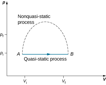 La figure est un diagramme de la pression, p, sur l'axe vertical en fonction du volume, V, sur l'axe horizontal. Deux pressions, p f supérieures à p i, sont marquées sur l'axe vertical. Deux volumes, V f supérieur à V i sont marqués sur l'axe horizontal. Deux points, A à V i, p i et B à la valeur finale V f, p i, sont représentés et sont reliés par une ligne horizontale droite avec une flèche vers la droite de A à B. La ligne est intitulée Processus quasi-statique. Une ligne pointillée remonte à partir de A, se courbe pour atteindre un maximum et redescend vers B. Cette ligne pointillée est appelée processus non quasi-statique.