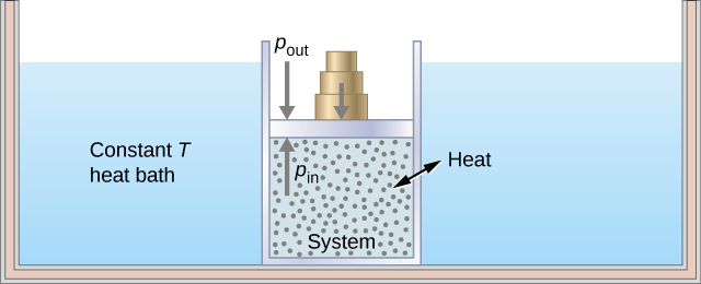 La figure montre un grand contenant isotherme rempli de liquide. Ce fluide est étiqueté comme le bain de chaleur à T constant. À l'intérieur du bain de chaleur se trouve un récipient plus petit rempli de gaz. Le plus petit réservoir de gaz est coiffé par un piston surmonté de poids. L'intérieur du plus petit contenant constitue le système. Une flèche à deux pointes sur les parois du petit récipient, marquée « chaleur », indique que de la chaleur peut circuler entre le bain et le système. Une flèche pointant vers le haut à l'intérieur du système pointe vers le bas du piston et est étiquetée p dedans. Une flèche vers le bas située à l'extérieur du système pointe vers le bas en haut du piston et est étiquetée « p out ». Une deuxième flèche pointant vers le bas pointe vers le haut du piston où les poids sont empilés.