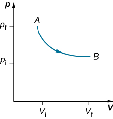 La figure est un diagramme de la pression, p, sur l'axe vertical en fonction du volume, V, sur l'axe horizontal. Deux pressions, p f supérieures à p i, sont marquées sur l'axe vertical. Deux volumes, V f supérieur à V i sont marqués sur l'axe horizontal. Deux points, A à V i, p f et B à la valeur finale V f, p i, sont représentés et sont reliés par une courbe décroissante de façon monotone et concave vers le haut. Une flèche indique que la direction de la courbe va de A vers B.