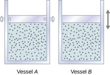 Deux conteneurs, étiquetés Navire A et Navire B, sont illustrés. Les deux sont remplis de gaz et sont bouchés par un piston. Dans la cuve A, le piston est bloqué. Dans la cuve B, le piston peut coulisser librement, comme indiqué par une double flèche à proximité du piston.