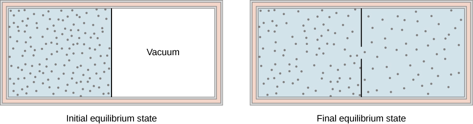 La figure de gauche est une illustration de l'état d'équilibre initial d'un récipient avec une cloison au milieu qui le divise en deux chambres. Les parois extérieures sont isolées. La chambre de gauche est pleine de gaz, comme l'indiquent les ombres bleues et de nombreux petits points représentant les molécules de gaz. La chambre de droite est vide. La figure de droite est une illustration de l'état d'équilibre final du contenant. La cloison est percée d'un trou. L'ensemble du récipient, des deux côtés de la cloison, est rempli de gaz, comme en témoignent les ombres bleues et de nombreux petits points représentant les molécules de gaz. Les points de la deuxième illustration de l'état d'équilibre final sont moins denses que ceux de la première illustration de l'état d'équilibre initial.