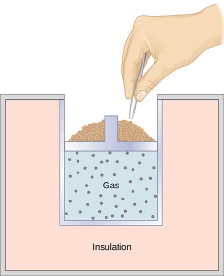 The figure is an illustration of a container. The walls and bottom are filled with a thick layer of insulation. The chamber of the container is closed from above by a piston. Inside the chamber is a gas. There is a pile of sand on top of the piston, and a hand with tweezers is removing grains from the pile.