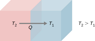 Die Abbildung zeigt zwei benachbarte Objekte mit einem Pfeil vom linken Objekt zum rechten Objekt. Die Temperatur des linken Objekts ist T-Index 2 und das rechte Objekt ist T-Index 1.