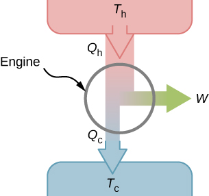La figure montre le schéma d'un moteur avec une flèche descendante Q indice h à T indice h. Lorsque celle-ci traverse le moteur, la flèche se divise avec une flèche vers le bas Q indice c à l'indice T c et une flèche gauche W.