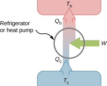 The figure shows schematic of a refrigerator or heat pump with an upward arrow Q subscript c at T subscript c. When this goes through the refrigerator or pump, an arrow W is added from right and the resultant upward arrow is Q subscript h at T subscript h.