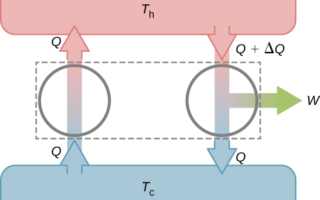 The figure shows schematic of a perfect refrigerator and real heat engine. On the left there is an upward arrow Q and on the right there is a downward arrow Q plus delta Q which splits into a downward arrow Q and a right arrow W.