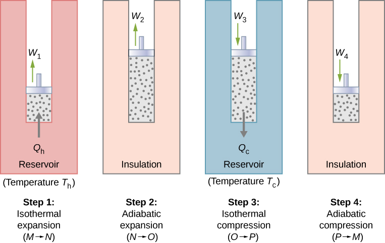 La figure montre quatre étapes du cycle de Carnot, à savoir l'expansion isotherme, l'expansion adiabatique, la compression isotherme et la compression adiabatique.