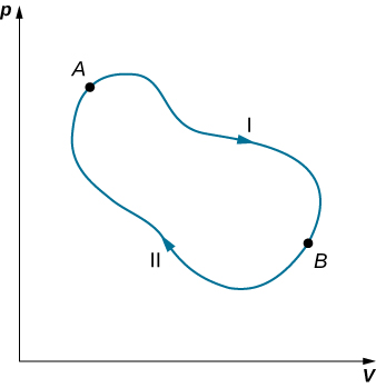 A figura mostra um gráfico de circuito fechado em forma de pera com eixo x V e eixo y p.