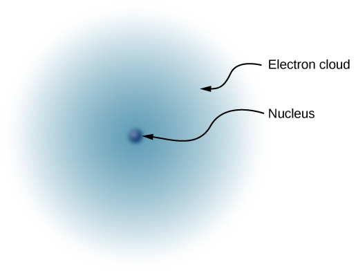 An illustration of the simplified model of a hydrogen atom. The nucleus is shown as a small dark, solid sphere at he center of an electron cloud.
