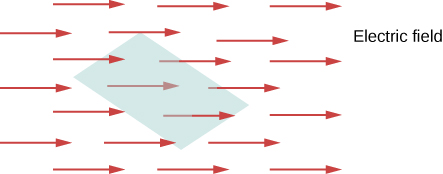 A figura mostra uma área sombreada no centro. Várias setas apontando para a direita são mostradas atrás, na frente e passando pela área sombreada. Eles são rotulados como campo elétrico.