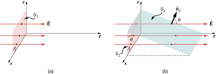 A Figura a mostra uma área retangular sombreada no plano xz. Isso é rotulado como S1. Existem três setas chamadas E passando por S1. Eles são paralelos ao eixo y e apontam ao longo do eixo y positivo. A Figura b também tem o plano S1 e as setas E. Outro plano, denominado S2, forma um ângulo teta com o plano S1. Sua linha de interseção é paralela ao eixo x. Uma flecha rotulada n que 2 forma um ângulo teta com E.