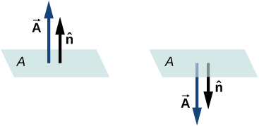 Figure shows two horizontal planes labeled A. The first has two arrows pointing up from the plane. The longer is labeled vector A and the shorter is labeled n hat. The second plane has the same two arrows pointing down from the plane.