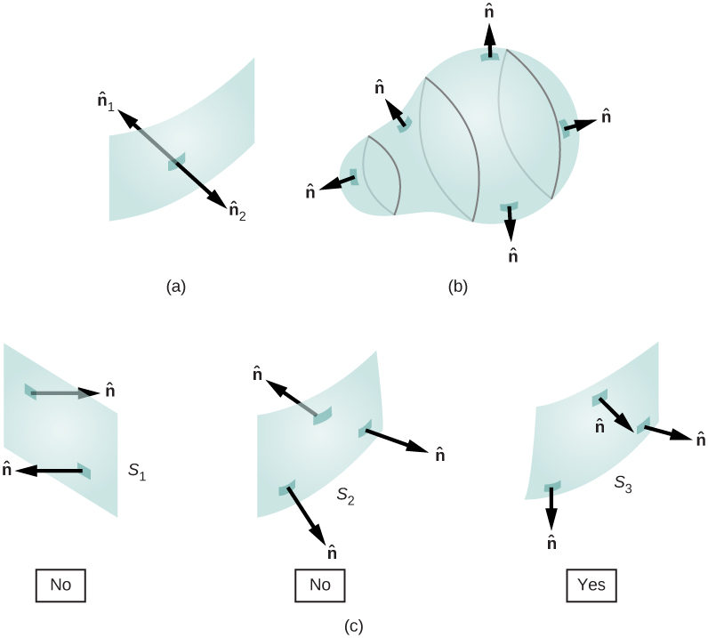 Figure a shows a curved rectangular surface. Two arrows originate from a point at its center and point in opposite directions. They are both perpendicular to the surface. They are labeled n hat 1 and n hat 2. Figure b shows a 3 dimensional surface shaped somewhat like a light bulb. There are five arrows labeled n hat, which originate from various points on the surface and point outward, perpendicular to the surface. Figure c shows three rectangular surfaces labeled S1, S2 and S3. Two arrows labeled n hat are perpendicular to S1 and point in opposite directions. Three arrows labeled n hat are perpendicular to S2, one pointing in a direction opposite to the other two. There are three arrows perpendicular to S3. All point outward from the same side of the surface.