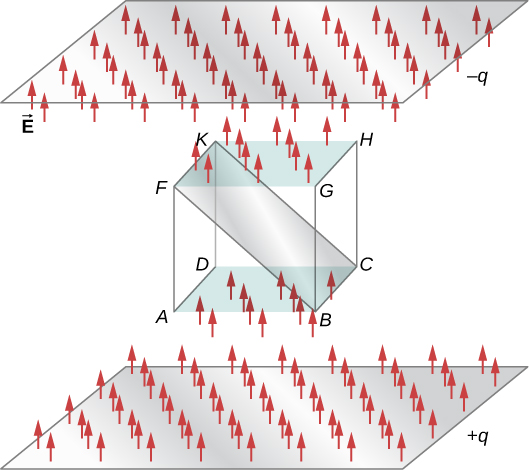 A cube ABCDKFGH is shown in the center. A diagonal plane is shown within it from KF to BC. The top surface of the cube, FGHK has a plane labeled minus q slightly above it and parallel to it. Similarly, another plane is labeled plus q is shown slightly below the bottom surface of the cube, parallel to it. Small red arrows are shown pointing upwards from the bottom plane, pointing up to the bottom surface of the cube, pointing up from the top surface of the cube and pointing up to the top plane. These are labeled vector E.
