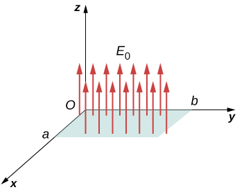 Un patch rectangulaire est représenté dans le plan xy. Son côté le long de l'axe x est de longueur a et son côté le long de l'axe y est de longueur b. Les flèches étiquetées E indice 0 proviennent du plan et pointent dans la direction z positive.