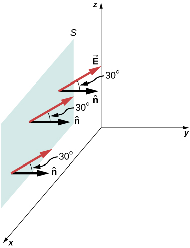 Une surface rectangulaire S est représentée dans le plan xz. Trois flèches étiquetées comme provenant de trois points de la surface et pointant dans la direction Y positive. Trois flèches plus longues étiquetées vecteur E proviennent également des mêmes points. Ils font un angle de 30 degrés sans chapeau.
