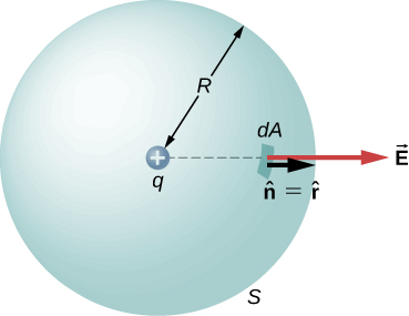 Uma esfera chamada S com raio R é mostrada. No centro, há um pequeno círculo com um sinal de mais, rotulado q. Uma pequena mancha na esfera é chamada dA. Duas setas apontam para fora daqui, perpendiculares à superfície da esfera. A seta menor é rotulada em 1 igual a ou chapéu. A seta mais longa é rotulada como vetor E.