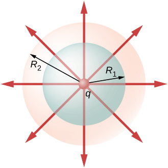 A figura mostra três círculos concêntricos. O menor no centro é rotulado como q, o do meio tem raio R1 e o maior tem raio R2. Oito flechas irradiam para fora do centro em todas as oito direções.