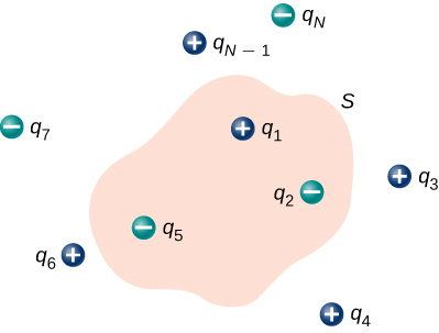 A figura mostra uma forma irregular chamada S. Dentro dela estão as cargas rotuladas como positivas q1 e negativas q2 e q5. Fora de S estão as cargas rotuladas como positivas q3, q4, q6 e q N menos 1 e negativas q7 e q N.