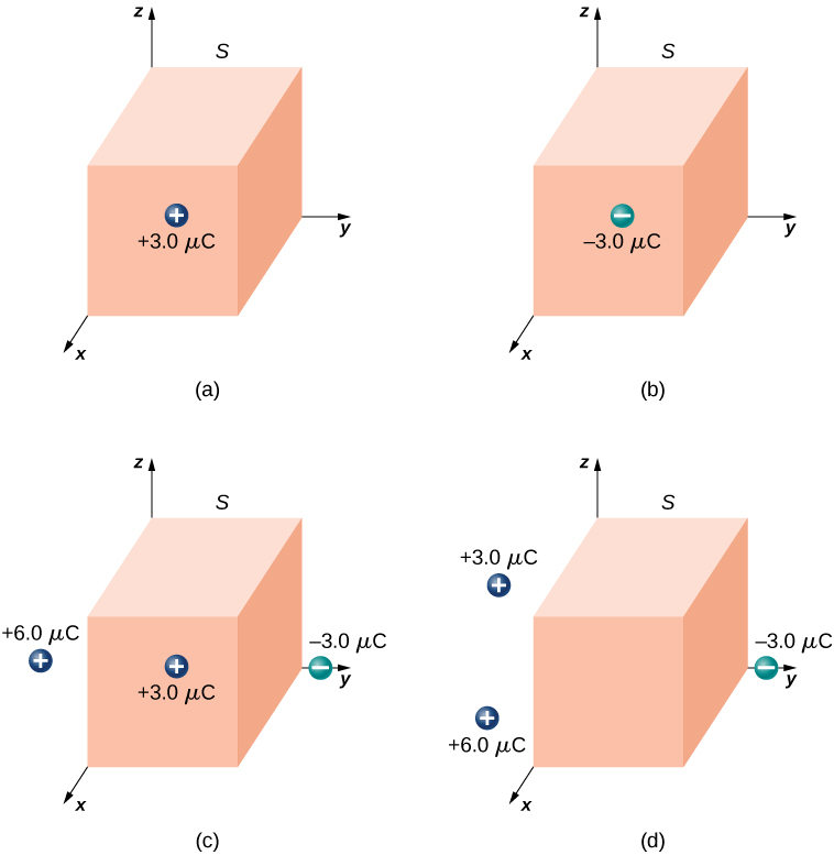 Les figures a à d montrent un cuboïde avec un coin à l'origine des axes de coordonnées. Sur la figure a, il y a une charge plus 3,0 mu C sur la surface parallèle au plan yz. Sur la figure b, il y a une charge de moins 3,0 mu C sur la surface parallèle au plan yz. Dans la figure c, il y a une charge plus 3,0 mu C sur la surface parallèle au plan yz, une charge moins 3,0 mu C sur l'axe y à l'extérieur de la forme et une charge plus 6,0 mu C à l'extérieur de la forme. Dans la figure d, il y a une charge moins 3,0 mu C sur l'axe y à l'extérieur de la forme et des charges plus 3,0 mu C et plus 6,0 mu C à l'extérieur de la forme.