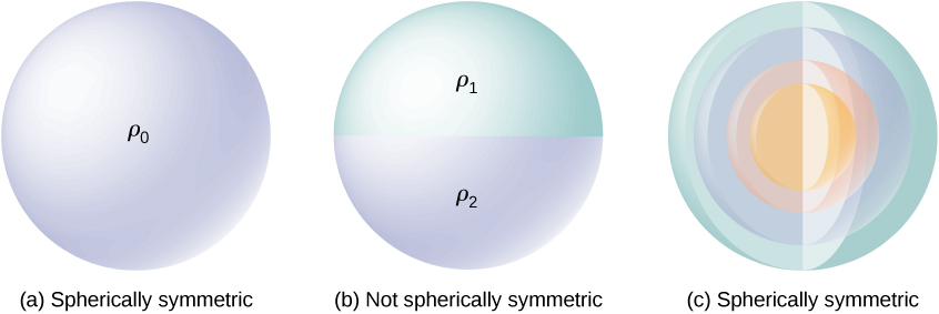 La figure a montre une sphère de couleur uniforme étiquetée rho 0. La figure est étiquetée sphériquement symétrique. La figure b montre une sphère dont les moitiés supérieure et inférieure sont de couleurs différentes. L'hémisphère supérieur est étiqueté rho 1 et l'hémisphère inférieur est étiqueté rho 2. La figure est étiquetée comme ne présentant pas de symétrie sphérique. La figure c montre une sphère, sectionnée pour montrer de nombreuses sphères concentriques de différentes couleurs à l'intérieur de celle-ci. La figure est étiquetée sphériquement symétrique.