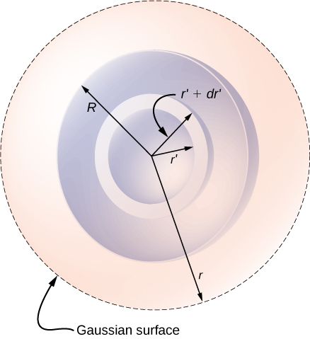 A figura mostra quatro círculos concêntricos. Começando pelo menor, seus raios são rotulados: r primo, r primo mais d r primo, R e r. O círculo mais externo é pontilhado e rotulado como superfície gaussiana.