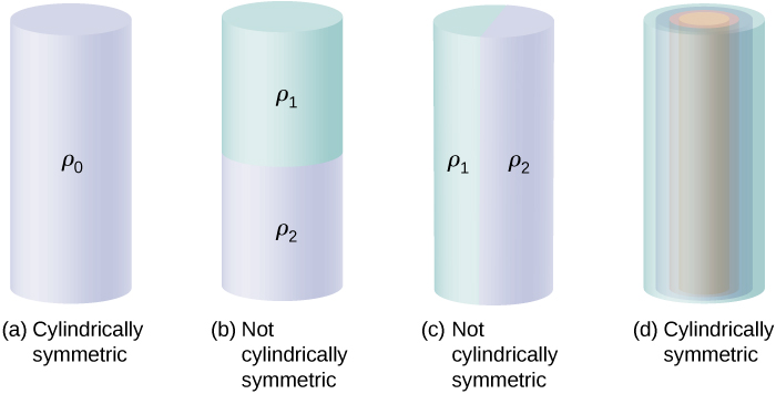 Les figures a à d montrent un cylindre. Sur la figure a, étiquetée cylindriquement symétrique, le cylindre est uniformément coloré et étiqueté rho zéro. Sur la figure b, étiquetée sans symétrie cylindrique, les moitiés supérieure et inférieure du cylindre sont de couleur différente. Le haut est étiqueté rho 1 et le bas est étiqueté rho 2. Sur la figure c, étiquetée sans symétrie cylindrique, les moitiés gauche et droite du cylindre sont de couleur différente. La gauche est étiquetée rho 1 et la droite est étiquetée rho 2. Sur la figure d, de nombreuses sections concentriques sont visibles à l'intérieur du cylindre. La figure est étiquetée de manière cylindrique symétrique.