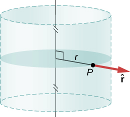 Um cilindro é mostrado com uma linha pontilhada. Uma parte circular dentro do cilindro, em seu centro, é destacada. O raio do círculo e o do cilindro são rotulados como r. O ponto onde r toca o cilindro é rotulado como P. Uma seta chamada r que se origina de P e aponta para fora na mesma linha que r.