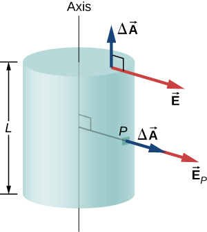 La figure montre un cylindre de longueur L. Une ligne perpendiculaire à l'axe relie l'axe au point P de la surface du cylindre. Une flèche nommée vecteur delta A pointe vers l'extérieur à partir de P dans la même direction que la ligne. Une autre flèche nommée vecteur E indice P provient de la pointe de la première flèche et pointe dans la même direction. Une troisième flèche nommée vecteur delta A pointe vers l'extérieur à partir de la surface supérieure du cylindre, perpendiculairement à celui-ci. Une flèche nommée vecteur E provient de la base de la troisième flèche et est perpendiculaire à celle-ci.